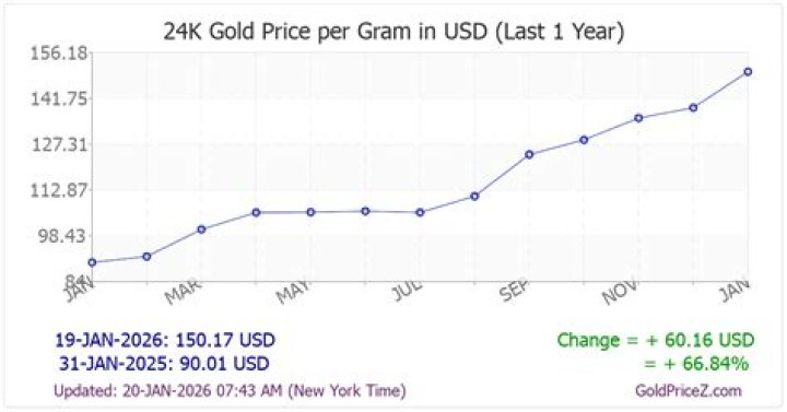 How much is a gram of gold worth 2021?