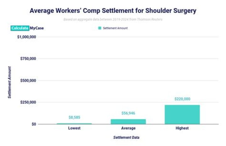 How much is a shoulder surgery settlement worth?