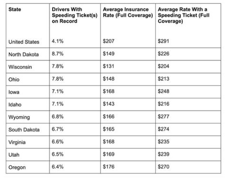 How much is a speeding ticket for 10 over in Minnesota?
