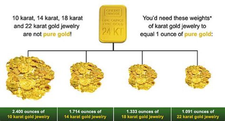 How much is an ounce of pure gold worth today?