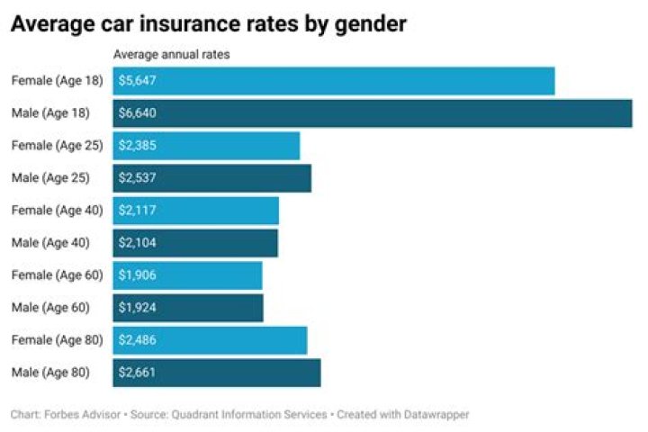 How much is car insurance for a 45 year old?