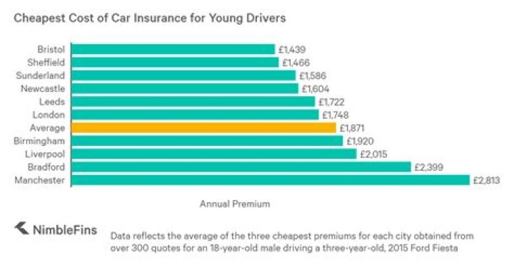 How much is car insurance for a new driver UK?