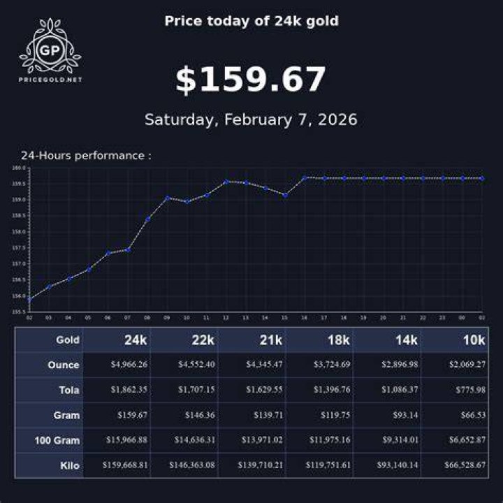 How much is gold share today?