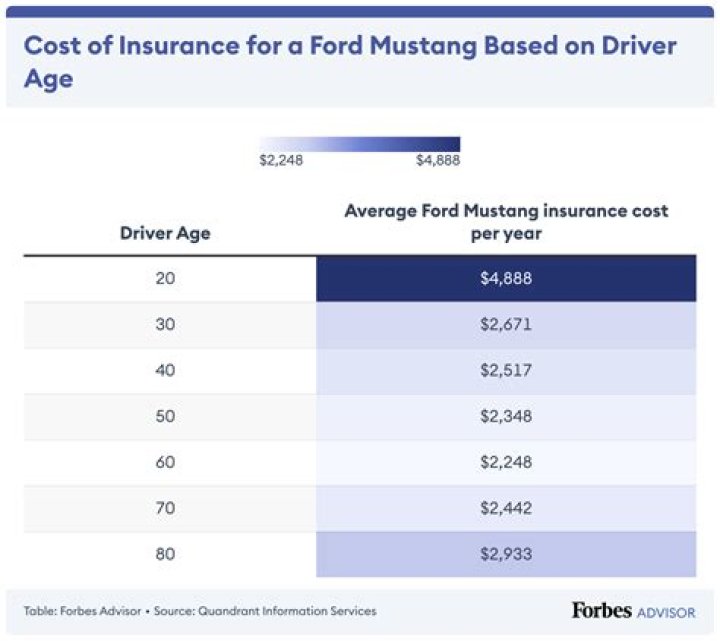 How much is insurance for a 16 year old girl with a Mustang?