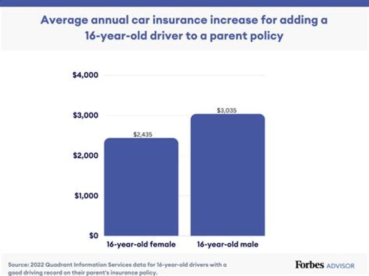 How much is insurance for a 16 year old in FL?