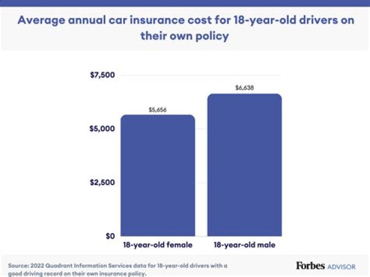 How much is insurance for a 18 year old?