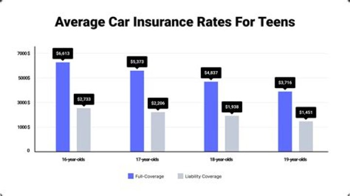 How much is insurance on a 16 year old?