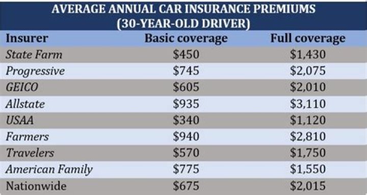 How much is insurance on a 50K car?