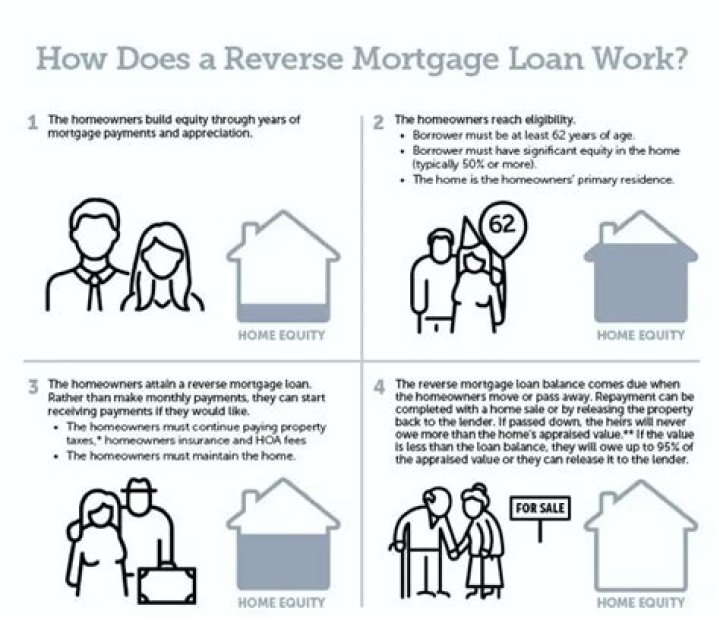 How much is mortgage insurance on a reverse mortgage?