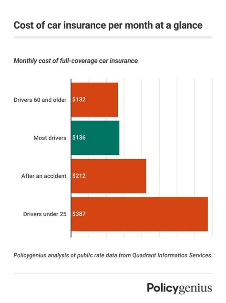 How much is normal insurance a month?