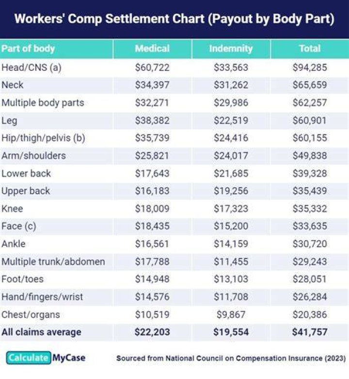 How much is workers comp usually?