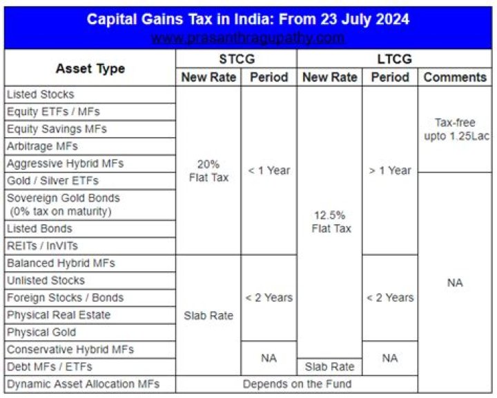 How much long-term capital gain is tax free in India?