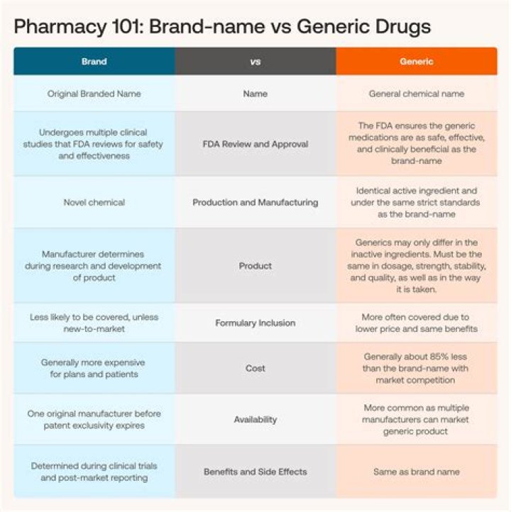 How much margin is generic medicine?