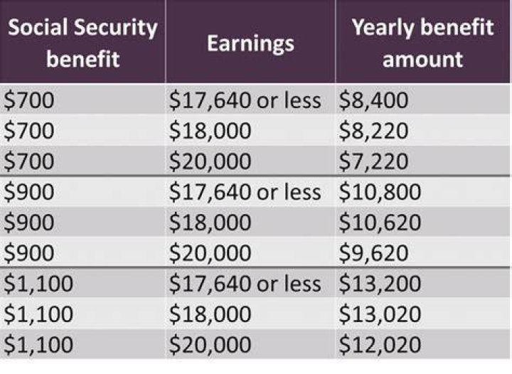 How much money can you make at 66 and draw Social Security in 2020?