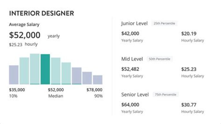 How much money do interior designers get paid?