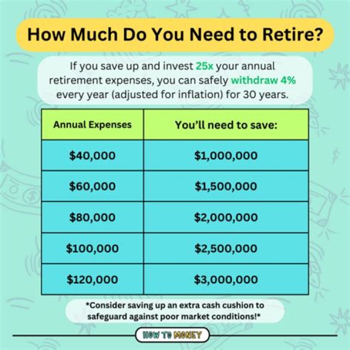 How much money do you need to comfortably retire at 50?