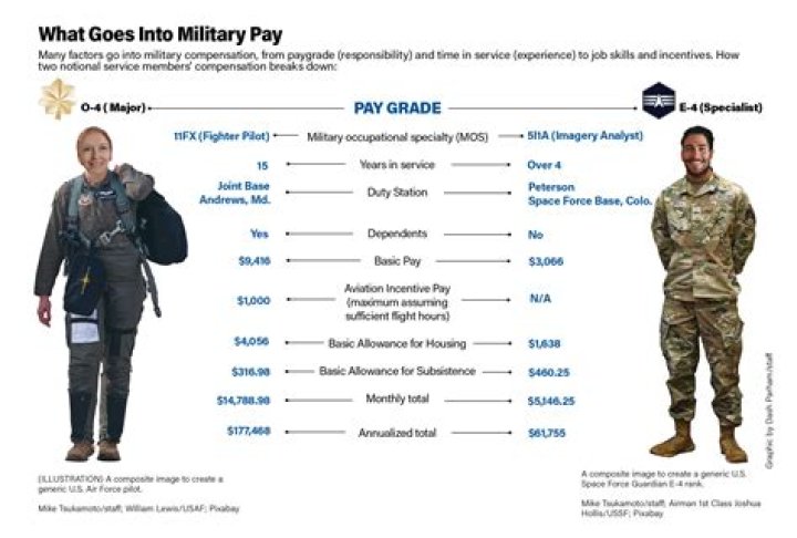 How much money does a army soldier make a year?