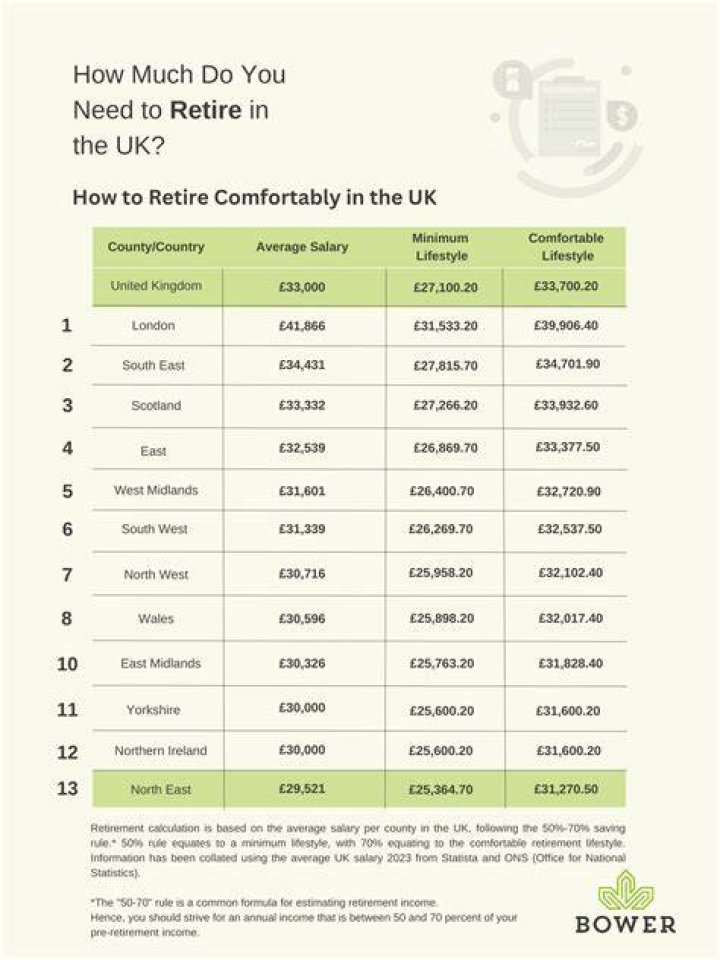 How much money does a retired couple need to live comfortably UK?