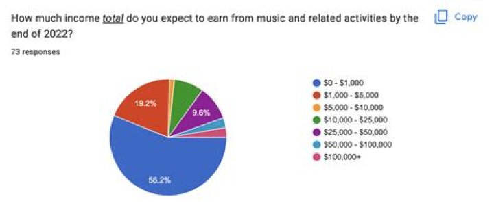 How much money does street performers make?