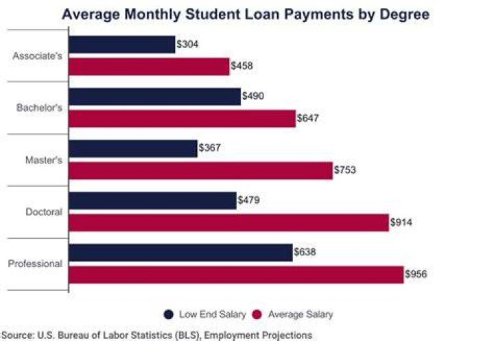 How much monthly payment does a 100k student loan have?