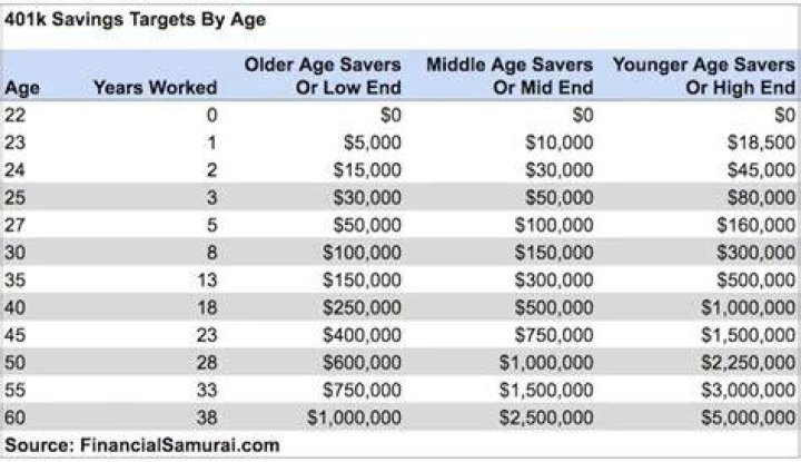How much of my savings should be in 401K?
