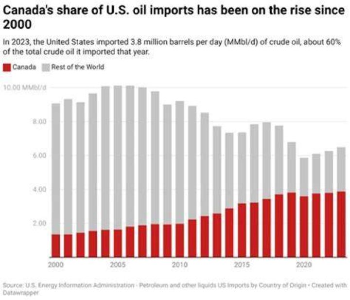 How much oil does Canada import annually?