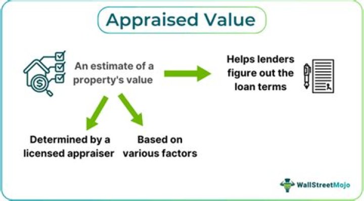 How much over appraised value should I pay for a house?