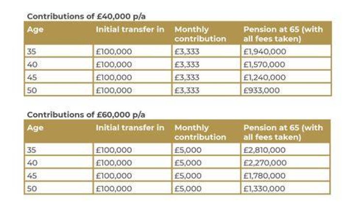How much pension will I get with 200k?