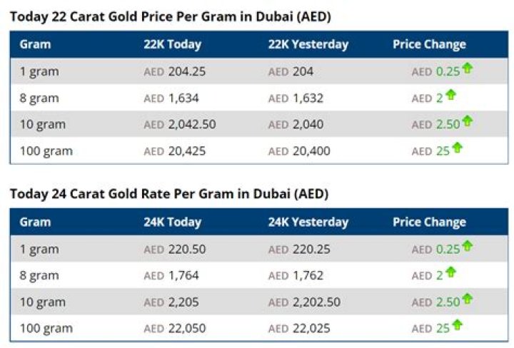 How much per gram is 22K gold worth?