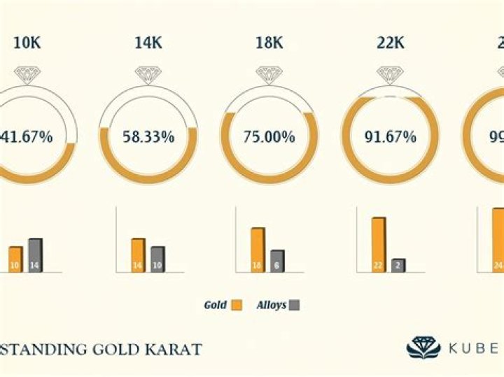 How much percentage of gold is used in making jewellery?