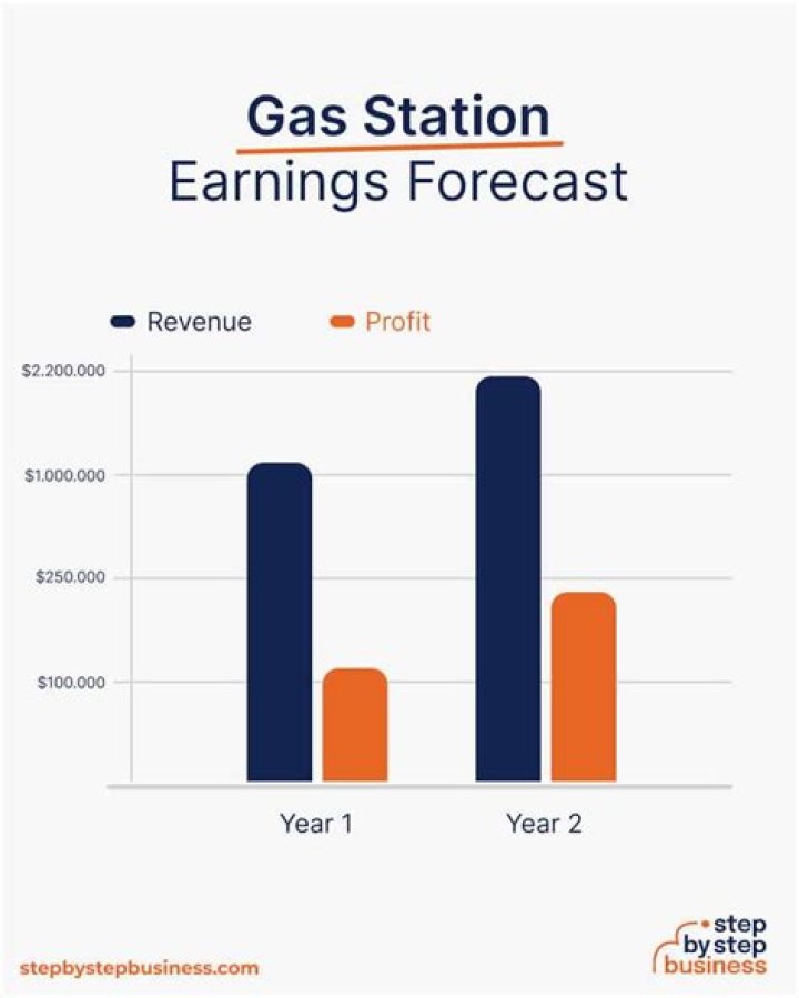 How much profit do gas stations make on gas?