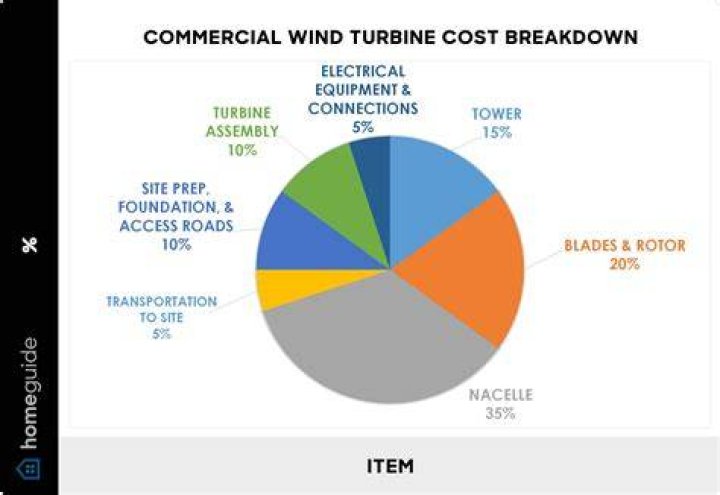 How much rent do wind turbines pay?