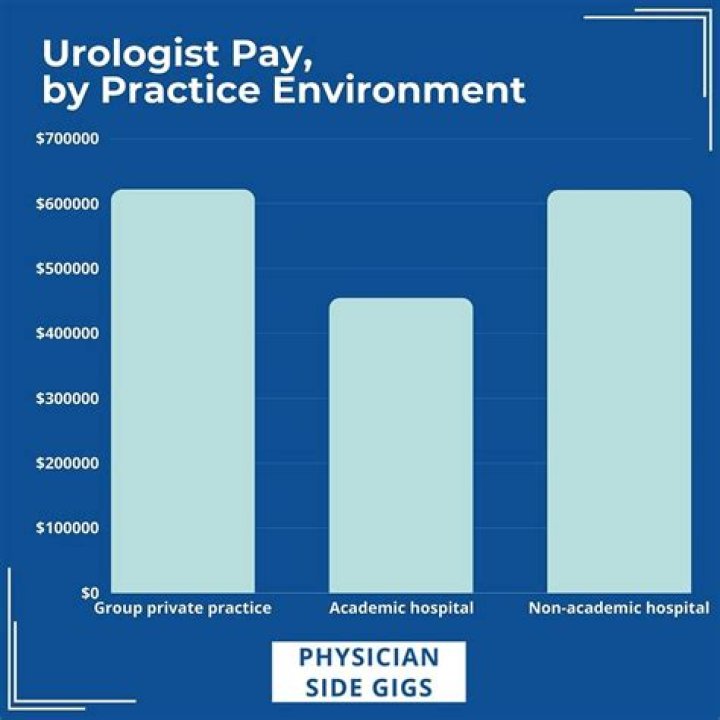 How much schooling does a urologist need?