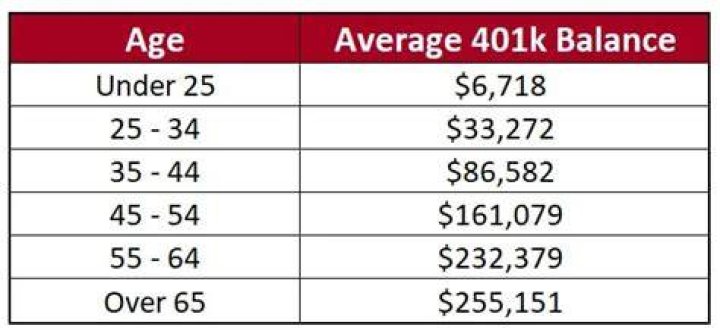 How much should a 43 year old have in their 401K?