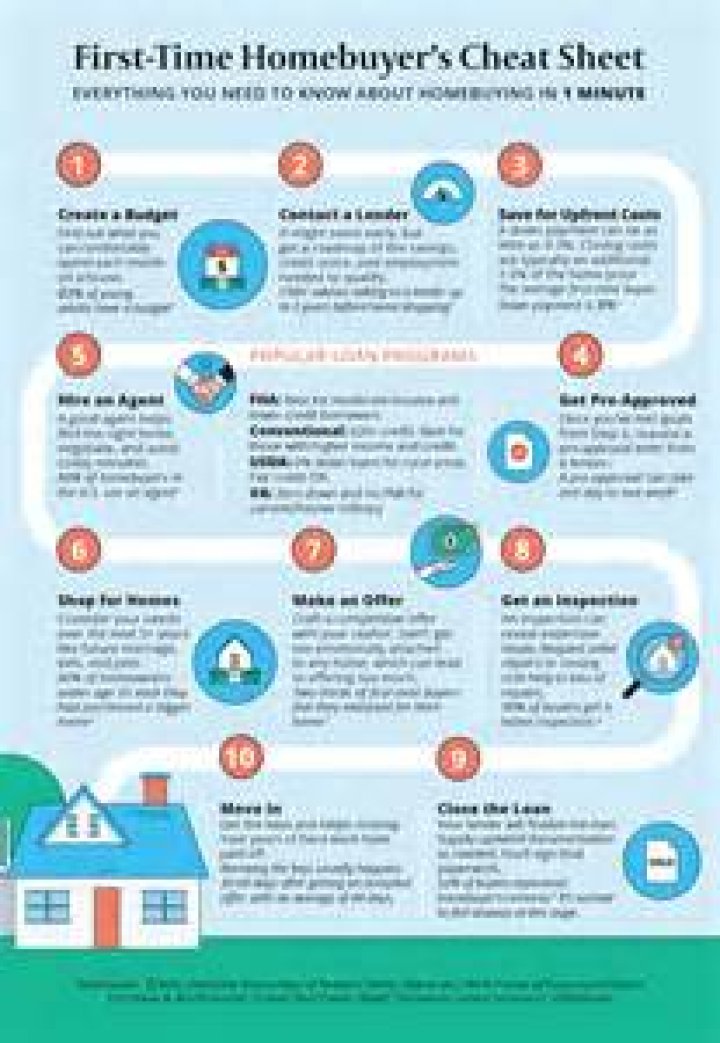 How much should a first time home buyer spend on a house?