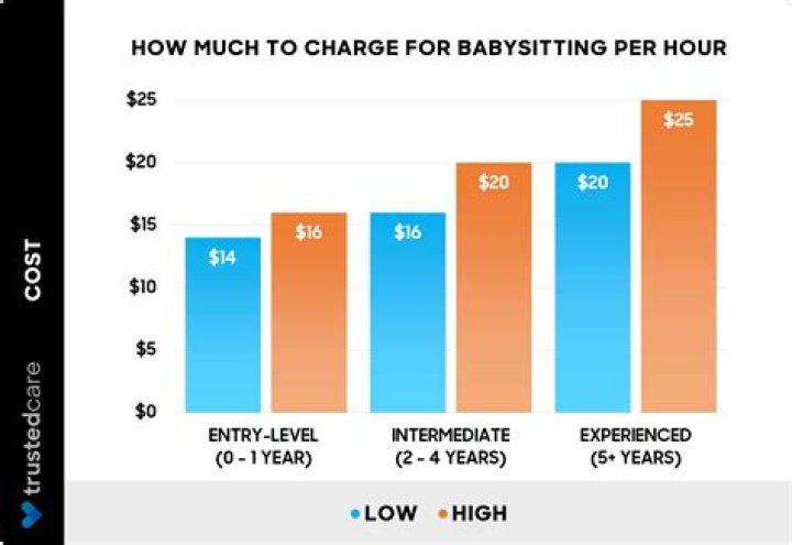 How much should a kid charge for babysitting?
