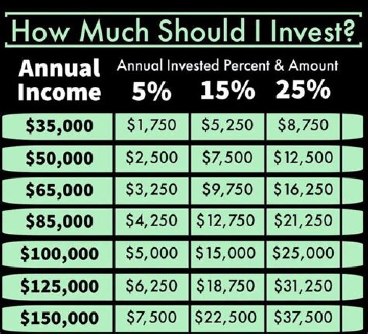How much should I invest for 1000 a month?