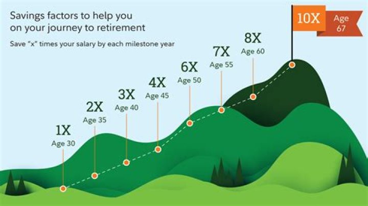 How much should I liquidate my 401k?