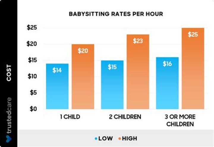 How much should I pay for an hour of babysitting?
