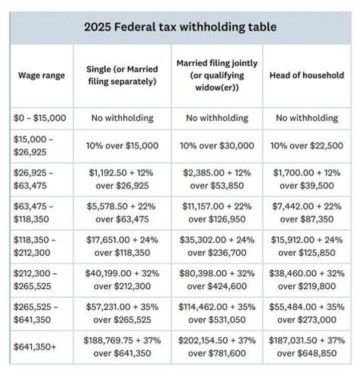How much should I withhold for NC State Taxes 2020?