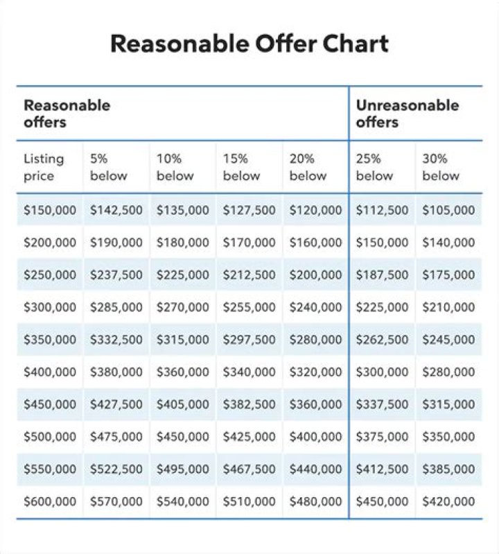 How much should you offer on a REO home?