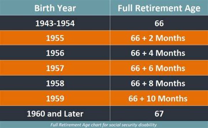 How much Social Security do I get at age 63?
