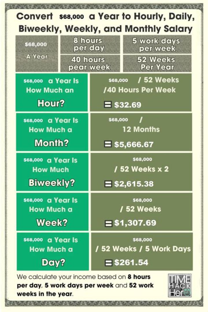 How much tax do I pay on 68000 a year?