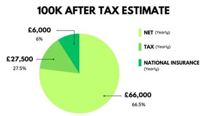 How much tax do you pay on 100k a year UK?