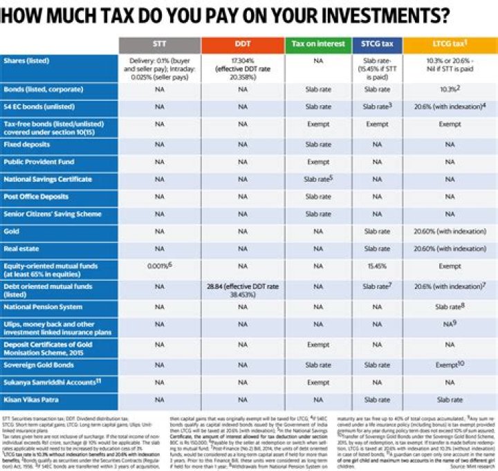 How much tax do you pay on stocks?