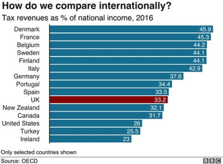 How much tax does the UK pay per year?