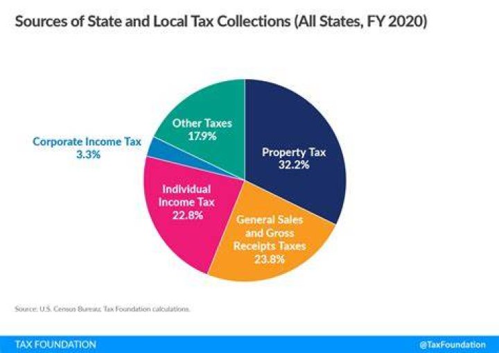 How much tax is collected in US every year?