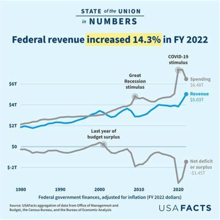 How much tax money did the government collect last year?