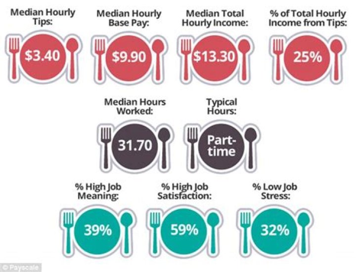 How much Tips Waitress make in Dubai?