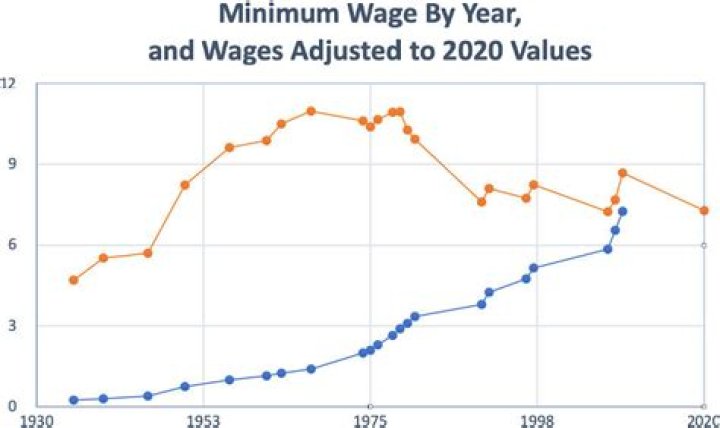 How much was the minimum wage in 2020?